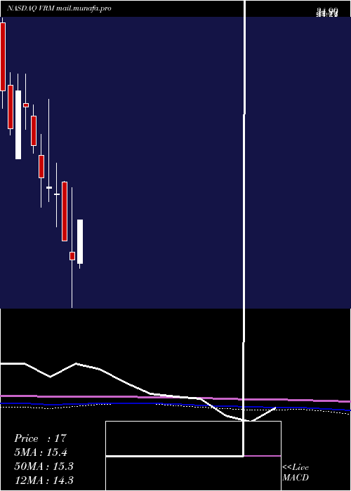  monthly chart VroomInc