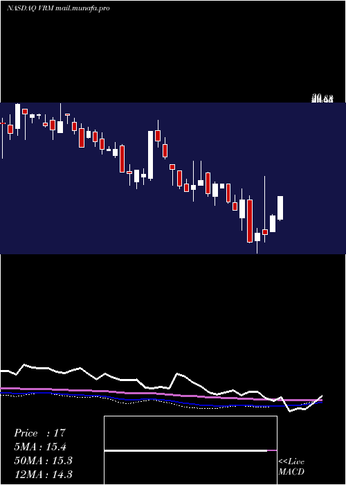  weekly chart VroomInc