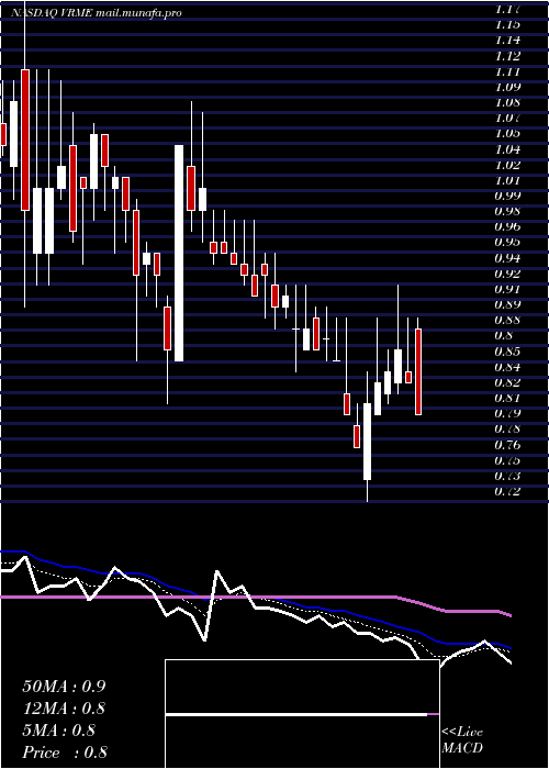  Daily chart VerifymeInc