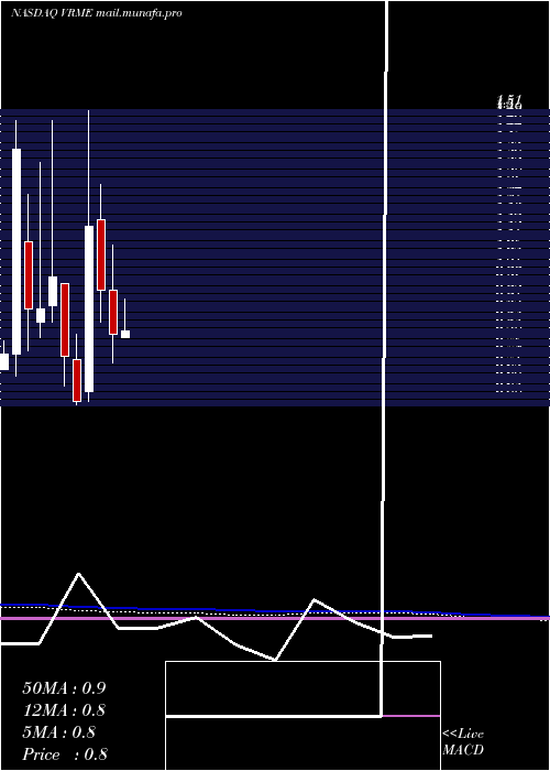  monthly chart VerifymeInc