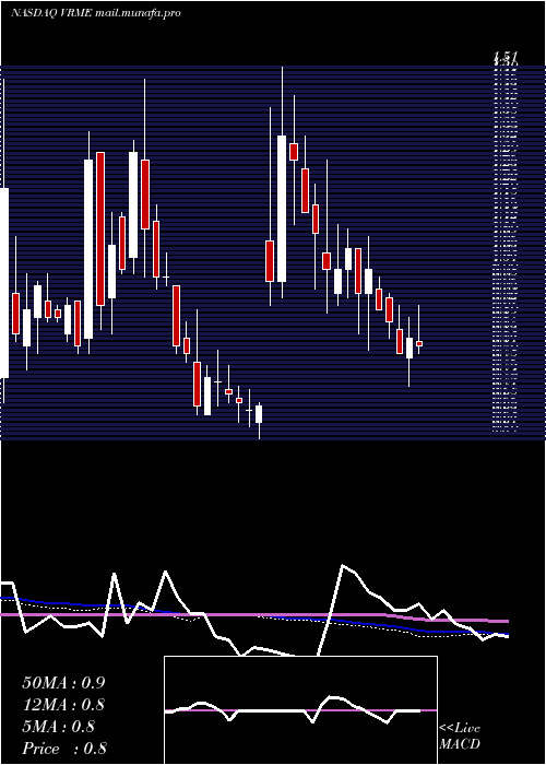  weekly chart VerifymeInc