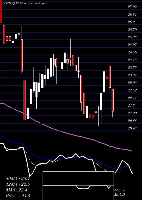  Daily chart VaronisSystems