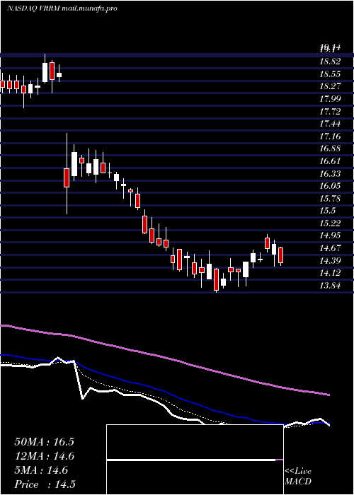  Daily chart VerraMobility