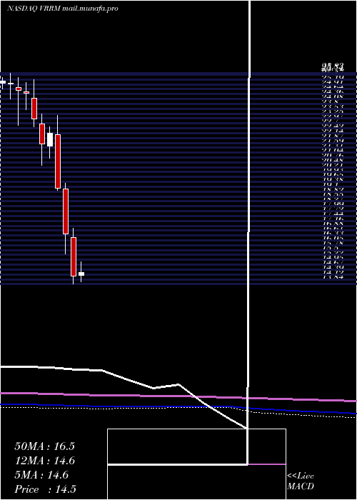  monthly chart VerraMobility