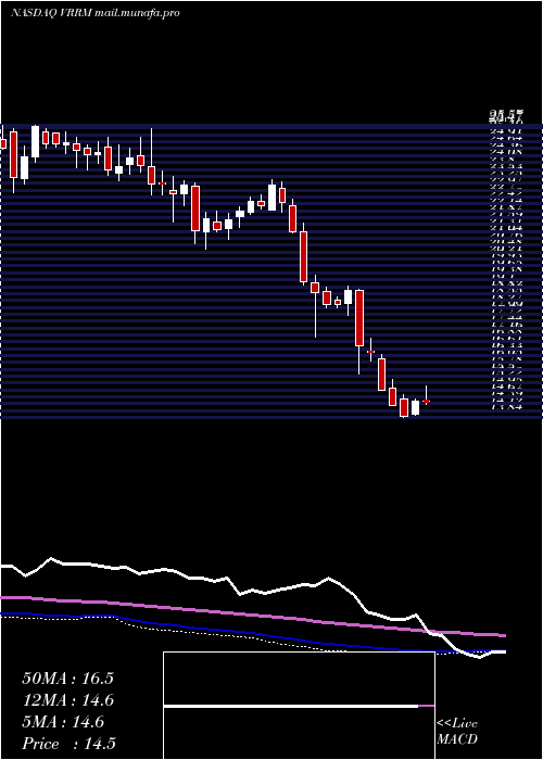  weekly chart VerraMobility
