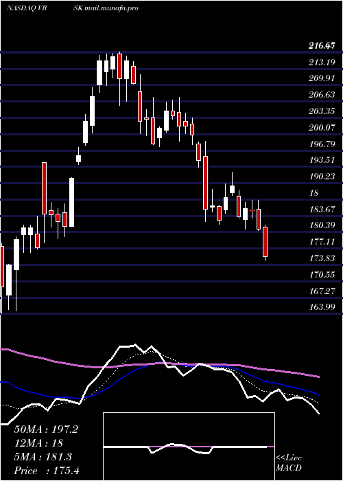  Daily chart VeriskAnalytics
