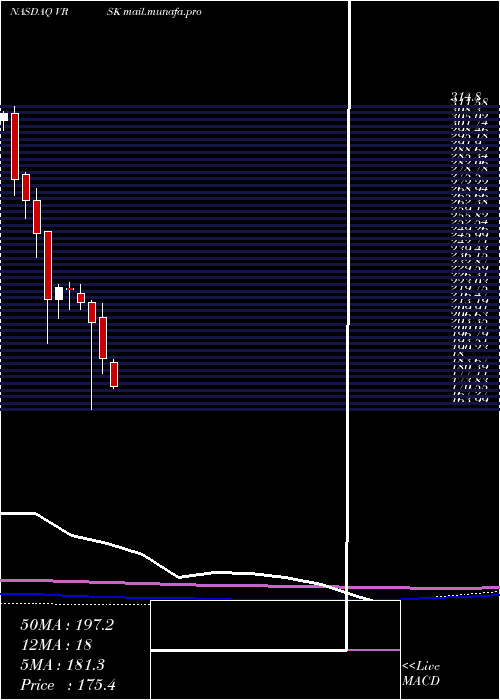  monthly chart VeriskAnalytics