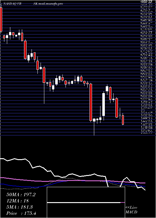  weekly chart VeriskAnalytics
