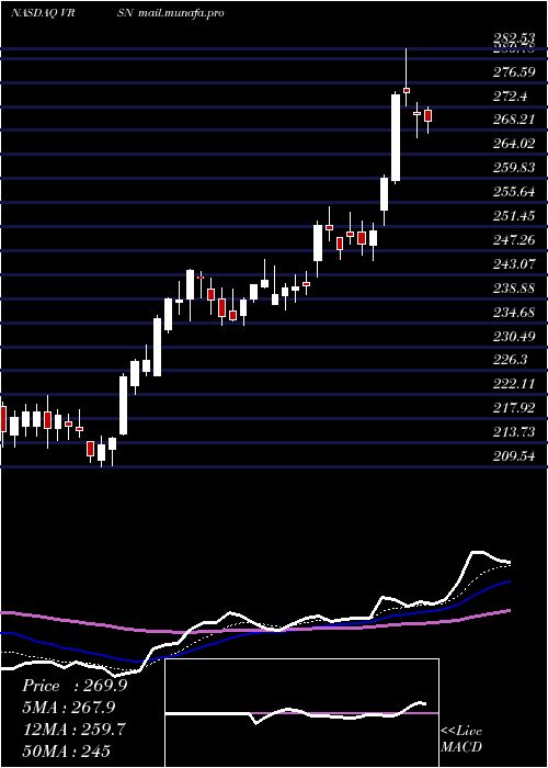  Daily chart VerisignInc