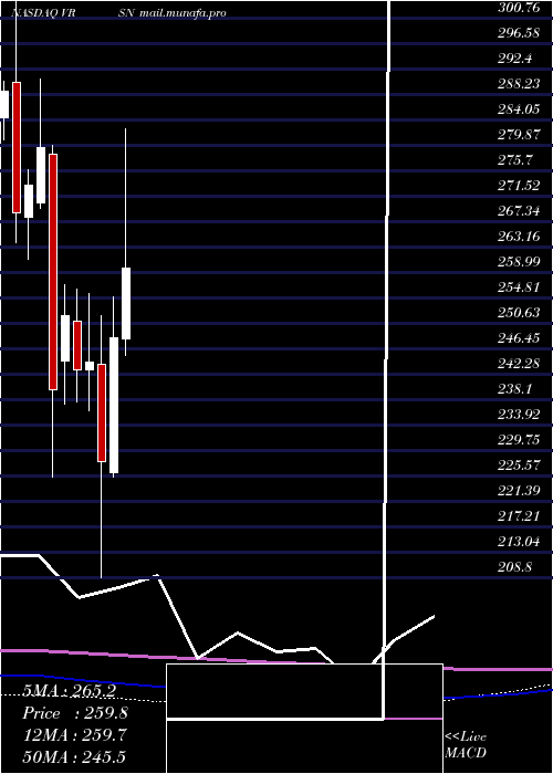  monthly chart VerisignInc