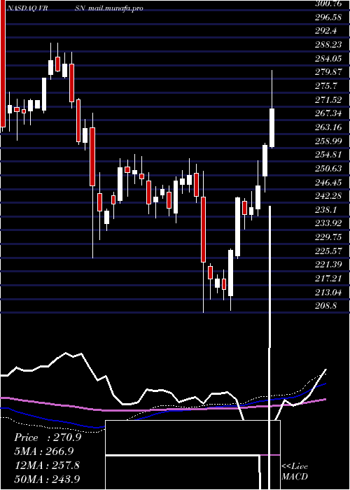  weekly chart VerisignInc