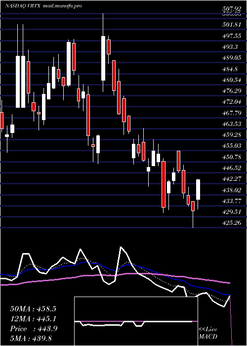  Daily chart VertexPharmaceuticals