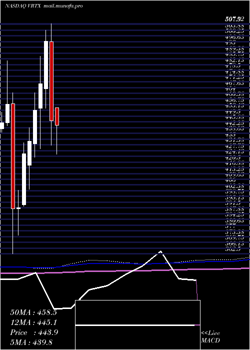  monthly chart VertexPharmaceuticals