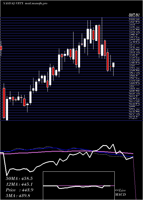  weekly chart VertexPharmaceuticals