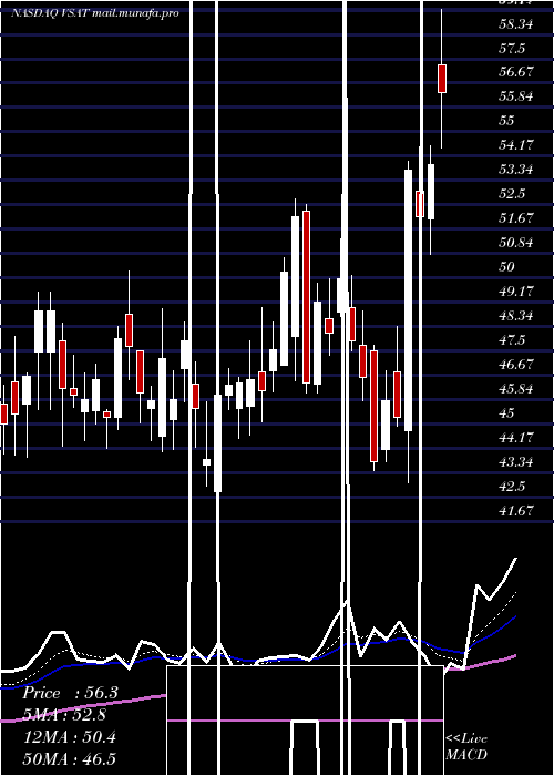  Daily chart ViasatInc