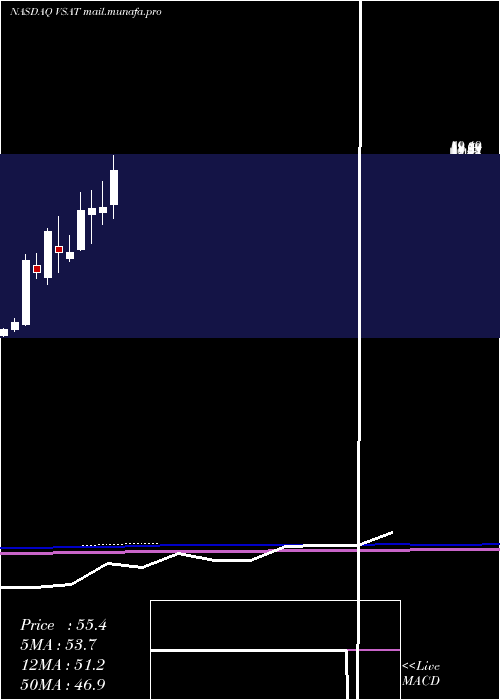  monthly chart ViasatInc