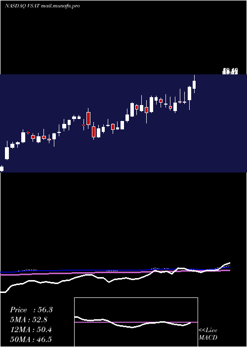  weekly chart ViasatInc