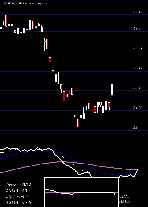  Daily chart VictorysharesDividend