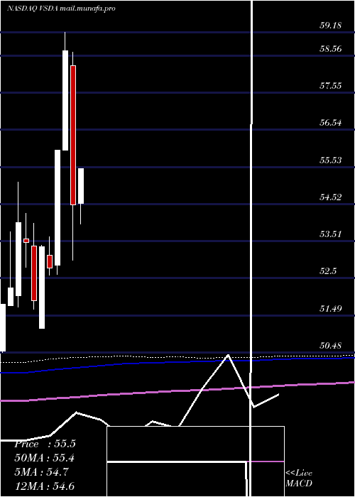  monthly chart VictorysharesDividend