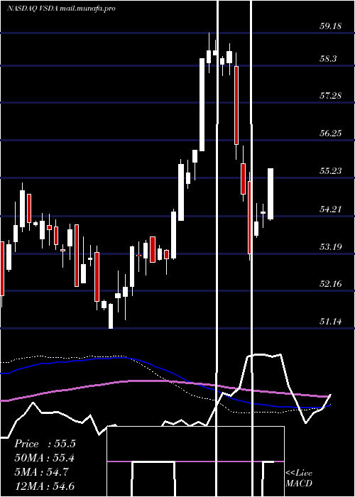  weekly chart VictorysharesDividend