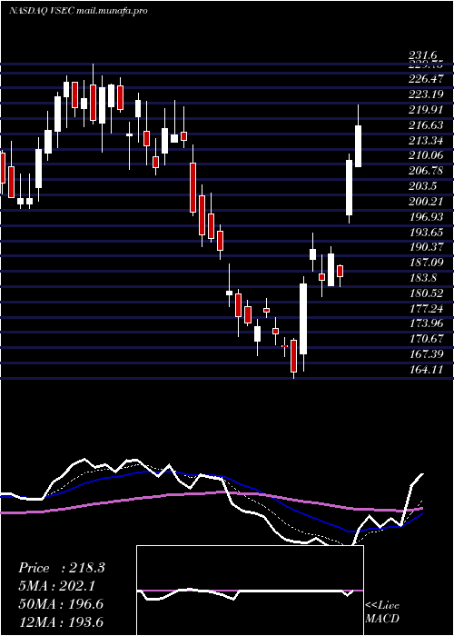  Daily chart VseCorporation