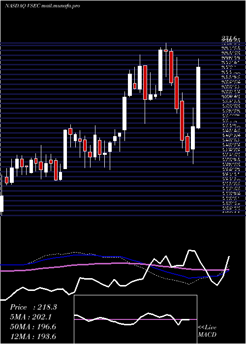  weekly chart VseCorporation