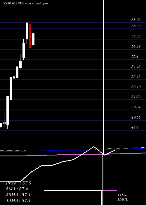  monthly chart VictorysharesUs
