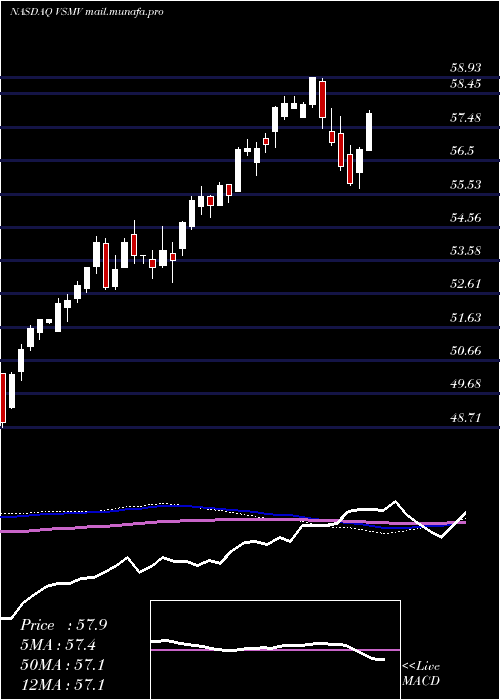  weekly chart VictorysharesUs