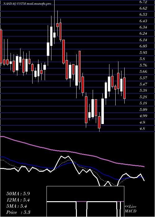 Daily chart VerastemInc