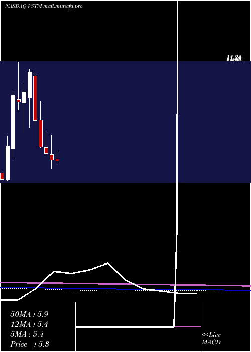  monthly chart VerastemInc