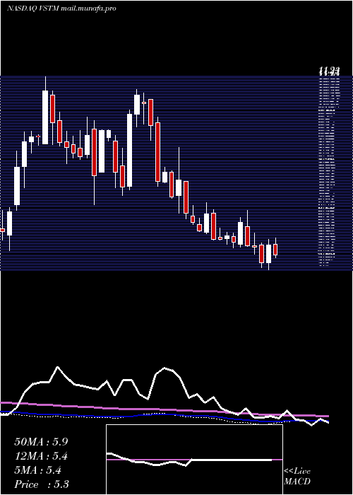  weekly chart VerastemInc