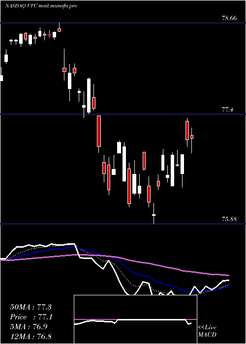  Daily chart VanguardTotal
