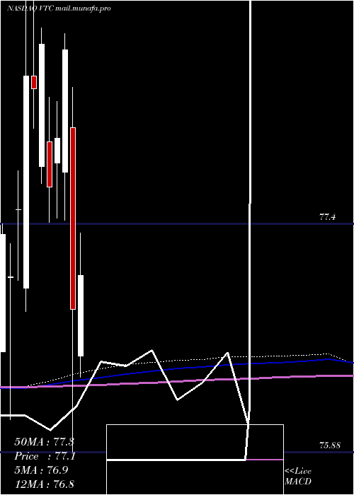  monthly chart VanguardTotal