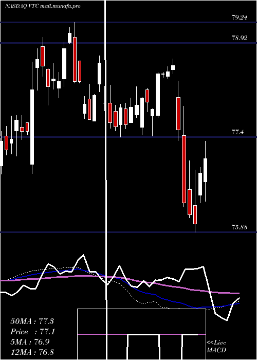  weekly chart VanguardTotal