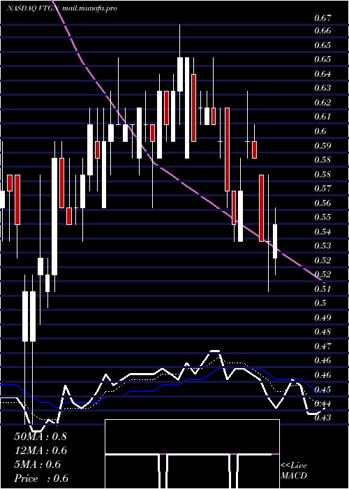  Daily chart VistagenTherapeutics