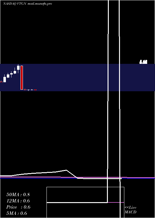  monthly chart VistagenTherapeutics