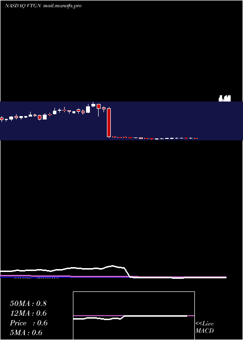  weekly chart VistagenTherapeutics