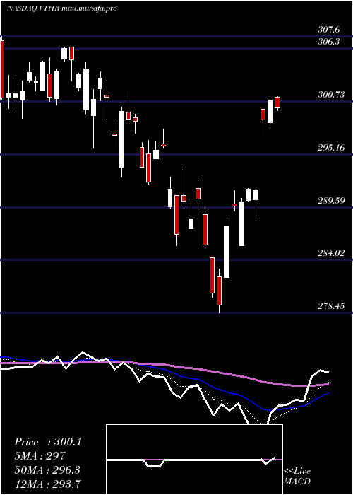  Daily chart VanguardRussell