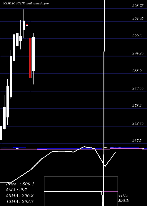  monthly chart VanguardRussell