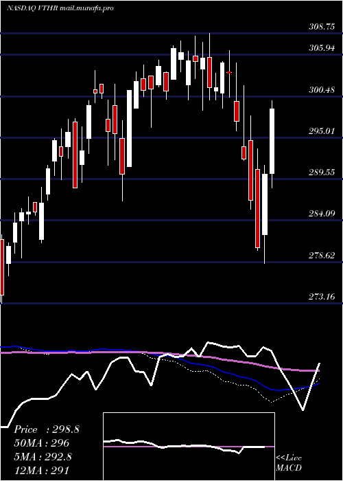  weekly chart VanguardRussell