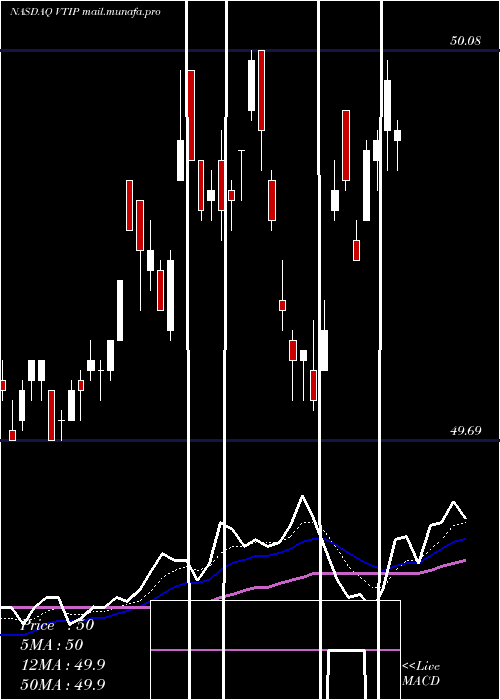 Daily chart VanguardShort