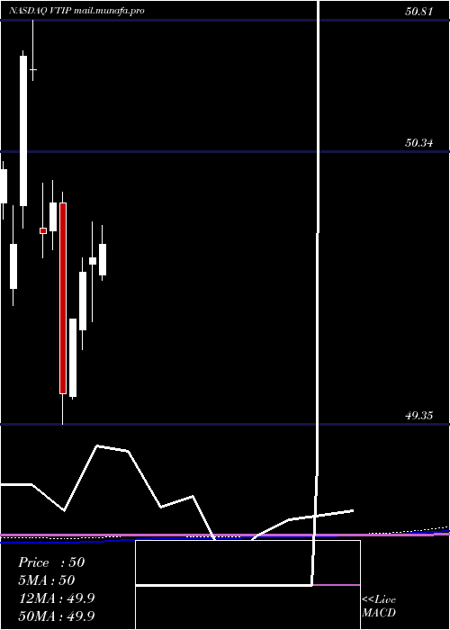  monthly chart VanguardShort