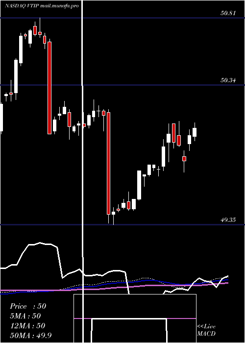  weekly chart VanguardShort