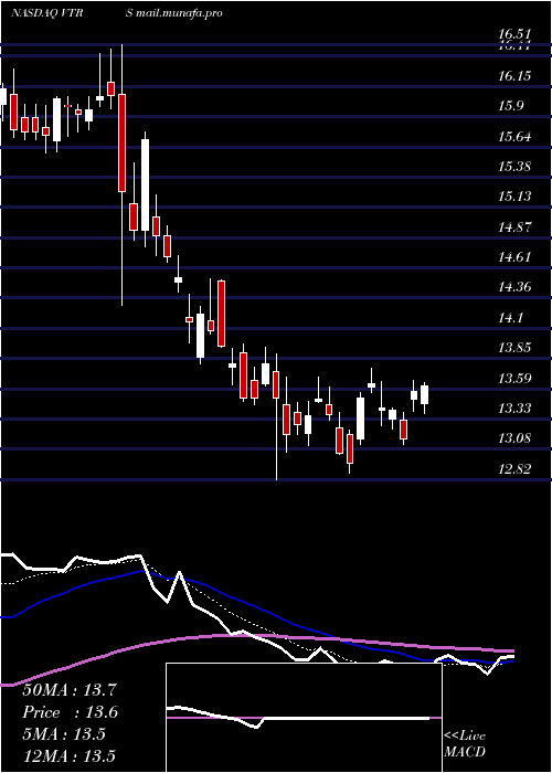  Daily chart ViatrisInc