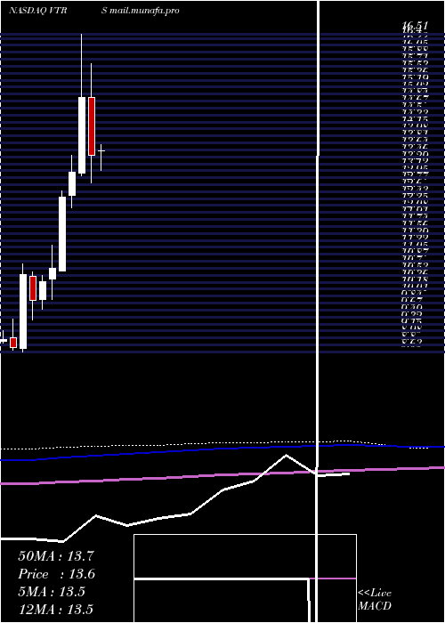  monthly chart ViatrisInc