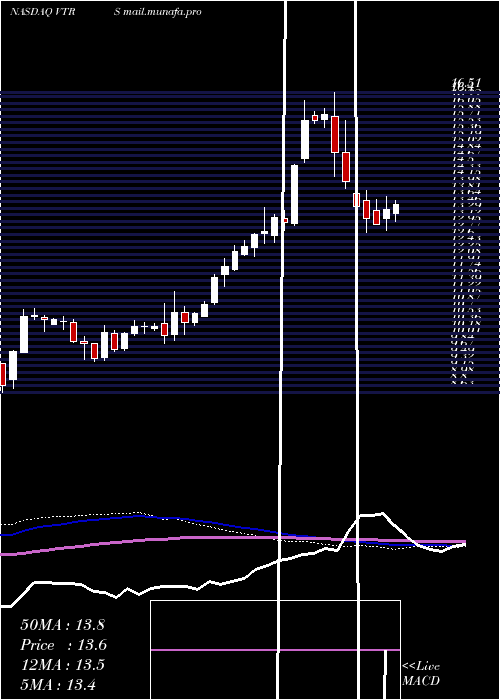  weekly chart ViatrisInc
