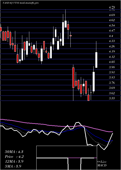  Daily chart VirtraInc