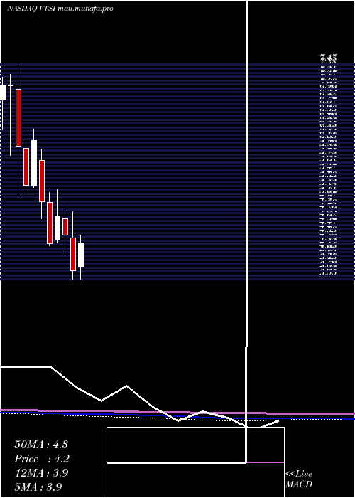  monthly chart VirtraInc