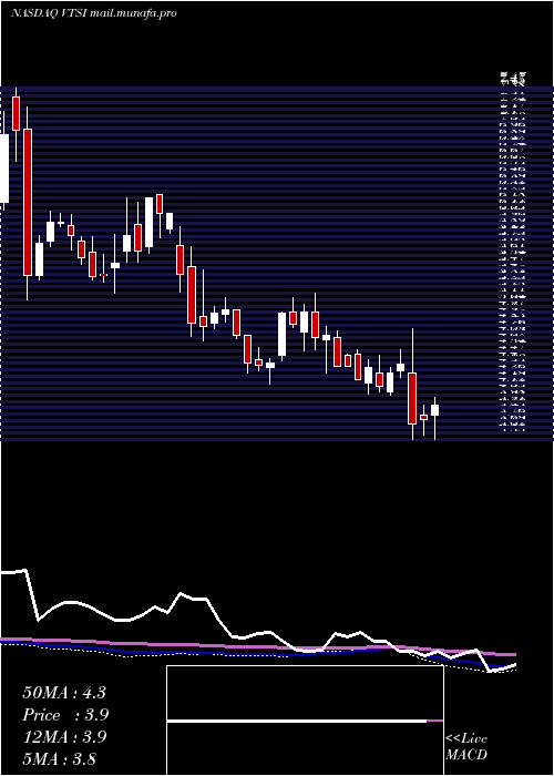  weekly chart VirtraInc