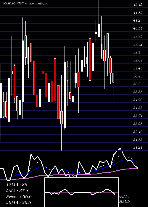  Daily chart VtvTherapeutics